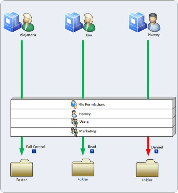 LocalEffectiveAccess